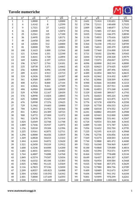 Tavole Numeriche Radici Quadrate Da 1 A 1000 Zacilynn