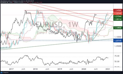 Le Temps Du Rebond Technique De USD Sur Le Forex