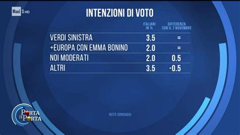 Sondaggio Noto In Giorni Boom Di Fdi A Danno Di Lega E Fi M S Ad