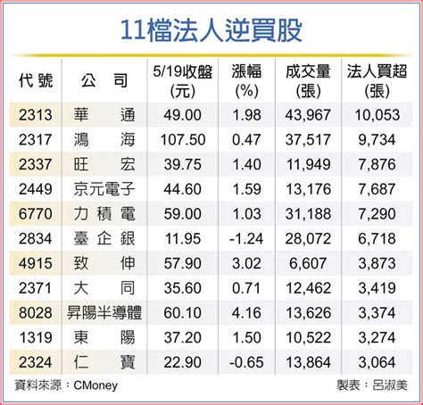 11檔 獲法人逆勢敲進 上市櫃 旺得富理財網