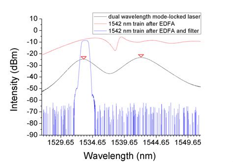 The Optical Spectrum Of The Output Of The Dual Wavelength Mode Locked