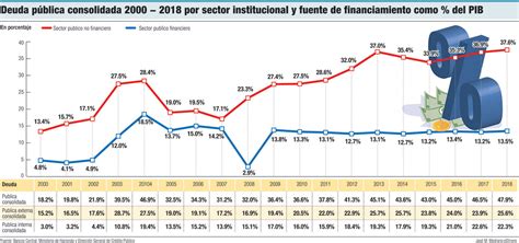 ¿cuánto Pesa La Deuda Pública De República Dominicana En El Crecimiento