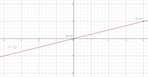 Graph Each Inequality Y Leq Frac 1 4 X Quizlet