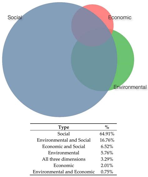 Venn Diagram Of Social Environmental And Economic Sustainability