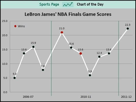 Sports Chart Of The Day Lebron James Had The Best Finals Game Of His