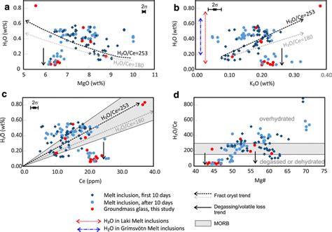 H2o Concentrations In Holuhraun Melt Inclusions And Matrix Glasses As A