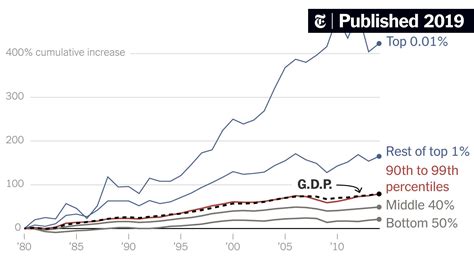 Opinion How The Upper Middle Class Is Really Doing The New York Times