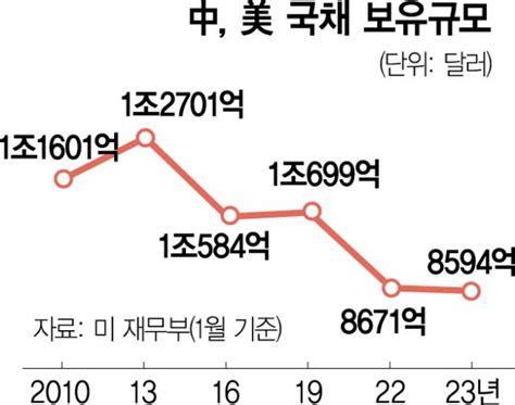 中 美국채 6개월 연속 매도···보유량 10년새 32 줄었다