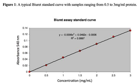 Solved Figure A Typical Biuret Standard Curve With Chegg