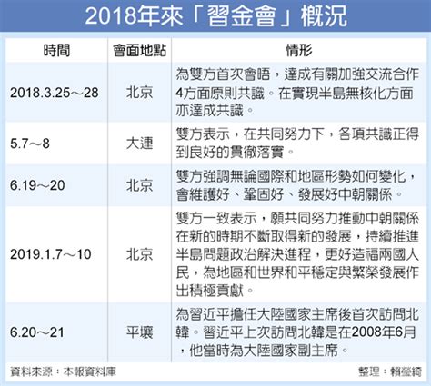 習金會登場 聚焦半島無核化 兩岸 工商時報