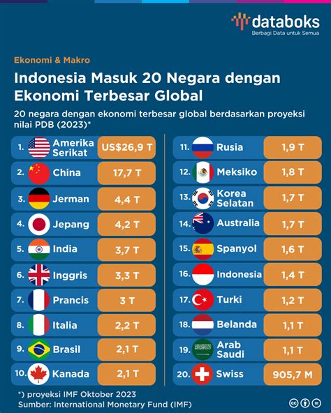 Indonesia Masuk 20 Negara Dengan Ekonomi Terbesar Global 2023