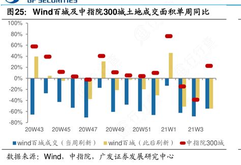 想问下各位网友wind百城及中指院300城土地成交面积单周同比是怎样的呢行行查行业研究数据库