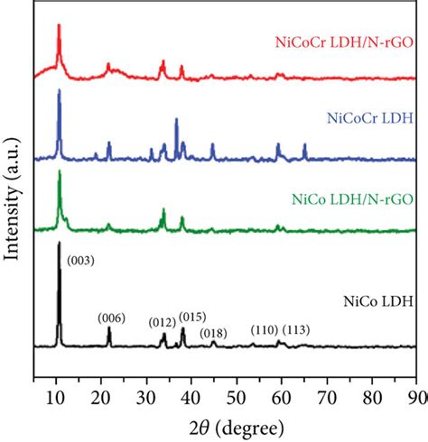 A Xrd Pattern Of Nicocr Ldhn Rgo Nicocr Ldh Nico Ldhn Rgo And Download Scientific