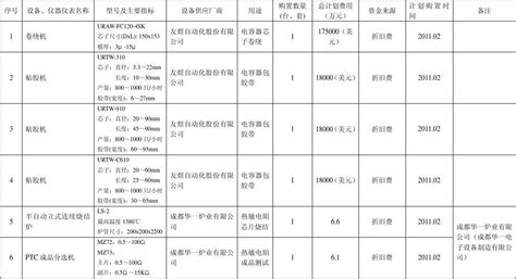 2011年第1批新设仪器仪表购置计划汇总表龙泉工厂word文档在线阅读与下载无忧文档