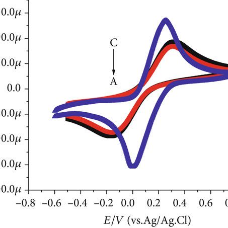 Cyclic Voltammograms A Electrochemical Impedance Spectroscopy Eis