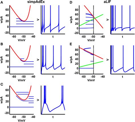 Frontiers An Approximation To The Adaptive Exponential Integrate And