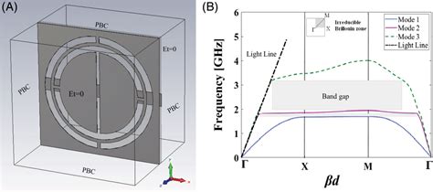 A Model Setup For Eigenmode Analysis In Cst B Dispersion Diagram Of