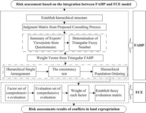 Frontiers An Application Of Fuzzy Analytic Hierarchy Process In Risk