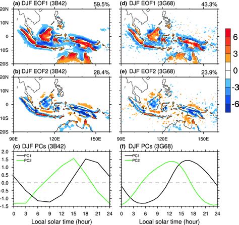 The Leading Two EOF Modes Of Diurnal Cycle Of Precipitation Averaged