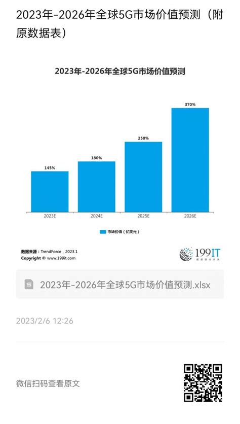 2023年 2026年全球5G市场价值预测附原数据表 互联网数据资讯网 199IT 中文互联网数据研究资讯中心 199IT