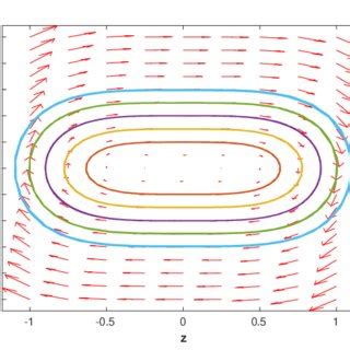 ψ vs z plot Phase plot for dynamical behaviour Download Scientific