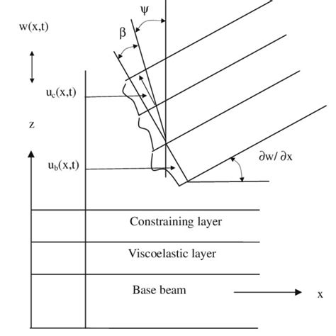 Mode Shape And Modal Strain Energy Plot For Cantilever Beam A First Download Scientific