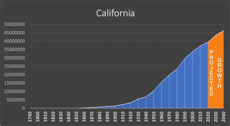 California - Negative Population Growth