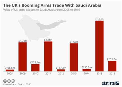 Chart The Uk S Booming Arms Trade With Saudi Arabia Statista