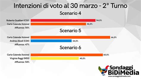 Elezioni Comunali Roma Il Sondaggio Politico Elettorale Di Bidimedia