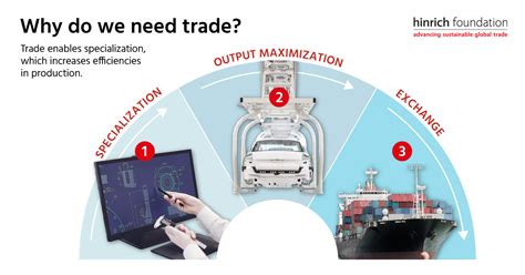 The Benefits Of Trade Liberalization Hinrich Foundation