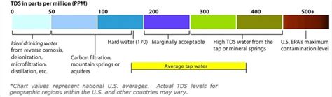 Tds Sensor And Arduino Interfacing For Water Quality Monitoring Chuyên Trang Chia Sẻ Kiến Thức