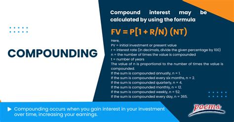 Compounding What Is It Formula Concept