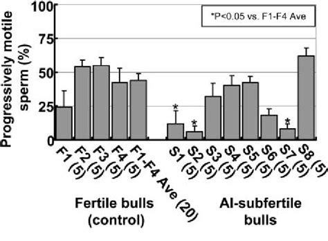 Progressive Motility Of Frozen Thawed Spermatozoa From Ai Subfertile