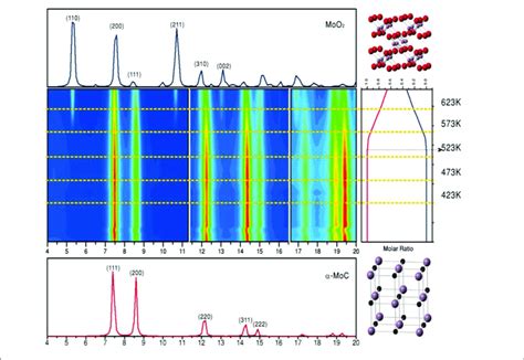 In Situ Time Resolved X Ray Diffraction Patterns Collected For A