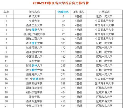 2023年浙江省大学排名，浙江省各大学录取分数线公布