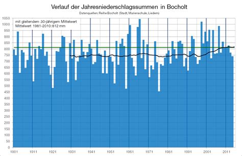 Reihe Niederschlag Wetter Und Klimastation Bocholt