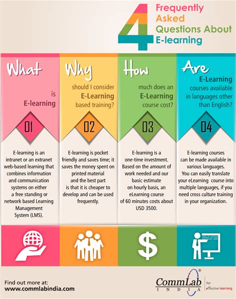 Infographic 4 Frequently Asked Questions About E Learning ~ E Learning Indonesia