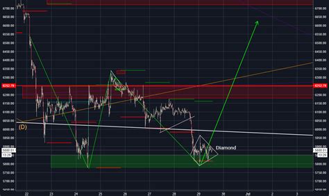 Btc Update Diamond Bottom Pattern For Coinbasebtcusd By Lanafl