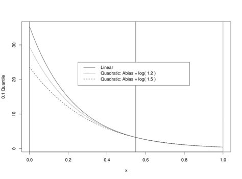 quantile curves   linear  quadratic models