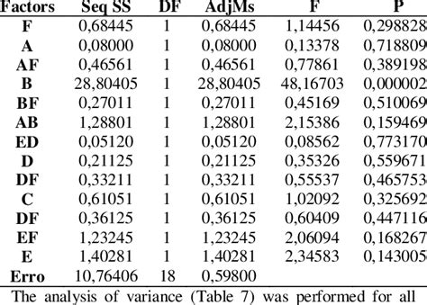 Analysis Of Variance For The Variable Response Ra Download Table