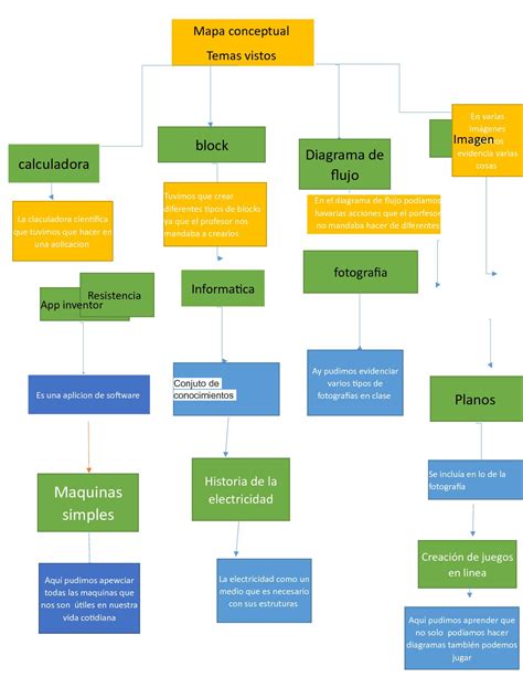 Top Imagen Mapa Conceptual De Diagramas De Flujo Abzlocal Mx