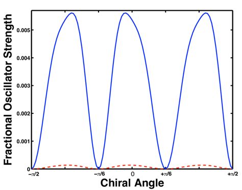 3 Dependence Of The Oscillator Strength Of The Dark Singlet Exciton