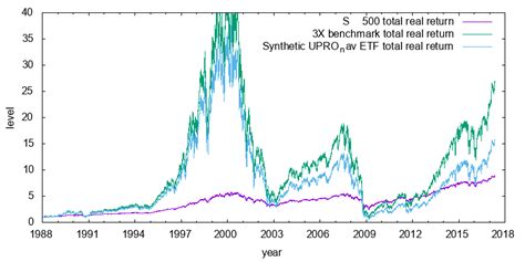 Leveraged Etfs