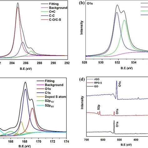 Xps Spectra Of C S O S S P And Survey Peak Of Rgo Pedot Pss Coated