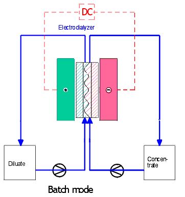 Electrodialysis Moving Ions In Water By Electric Current