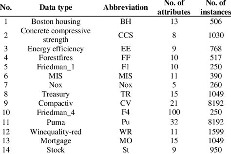 Summary of 14 Machine learning datasets | Download Scientific Diagram