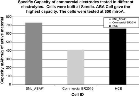 Table 1 From A New Chemical Approach To Improving Discharge Capacity Of