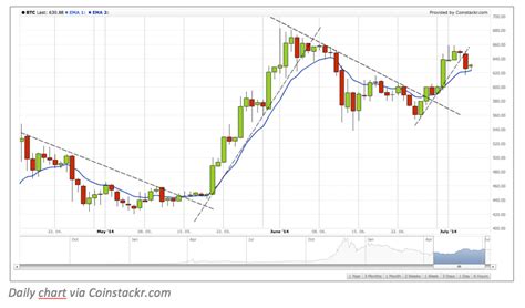 Trend Spotting: How to Identify Trends in Bitcoin Price Charts