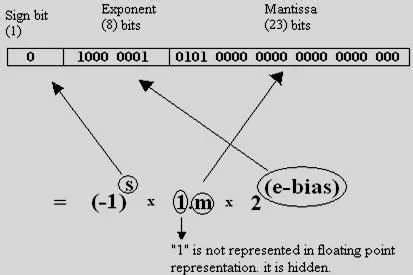 Floating Point Tutorial Ieee Floating Point Basics Tutorials