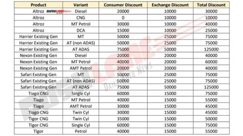 Tata Motors Discounts December 2023 Upto Rs 1 25 Lakh Altroz Harrier